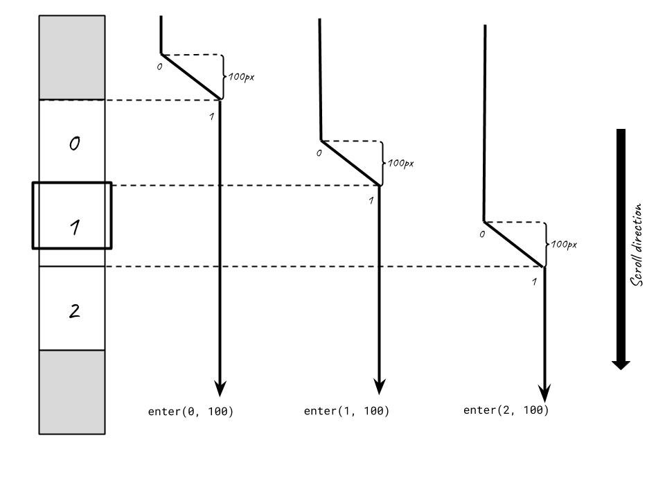 enter & exit index visualized