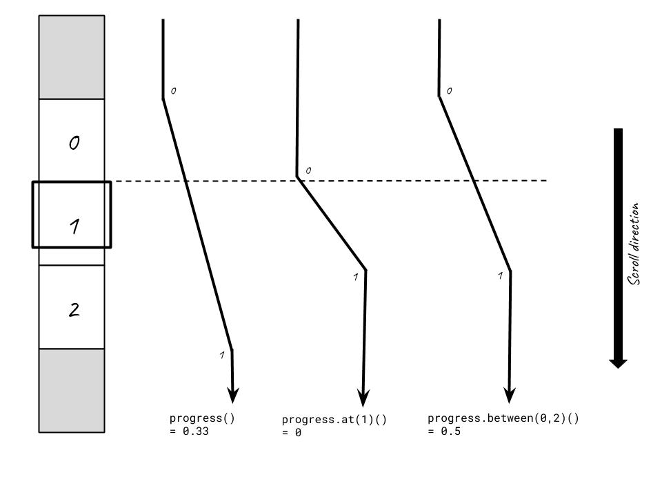 progress visualized