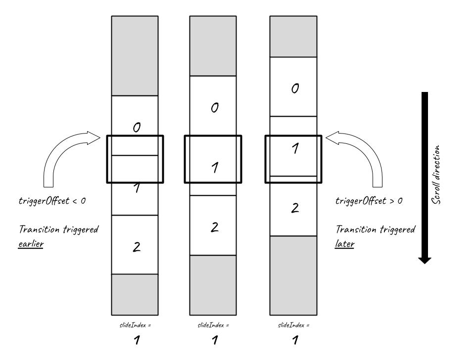 triggerOffset visualized